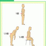 腰（負担）